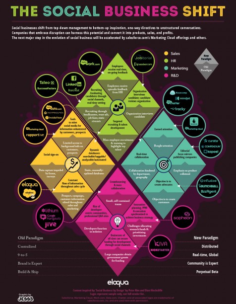 Eloqua Social Business infographic