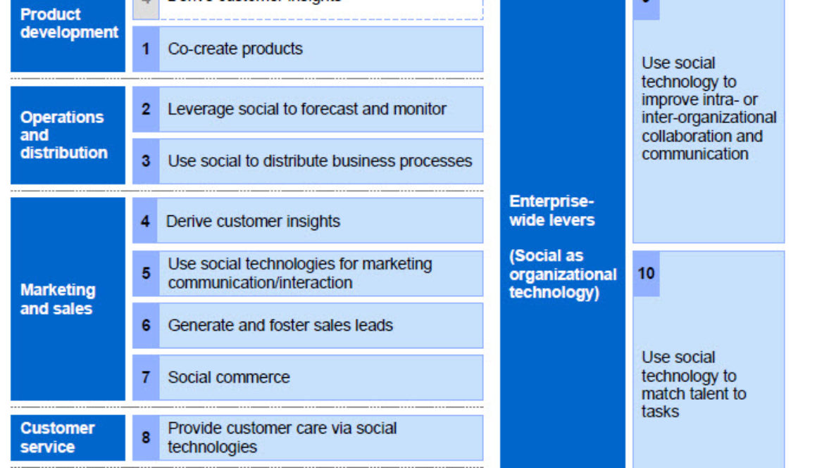 Ten ways to use social technologies in your social business