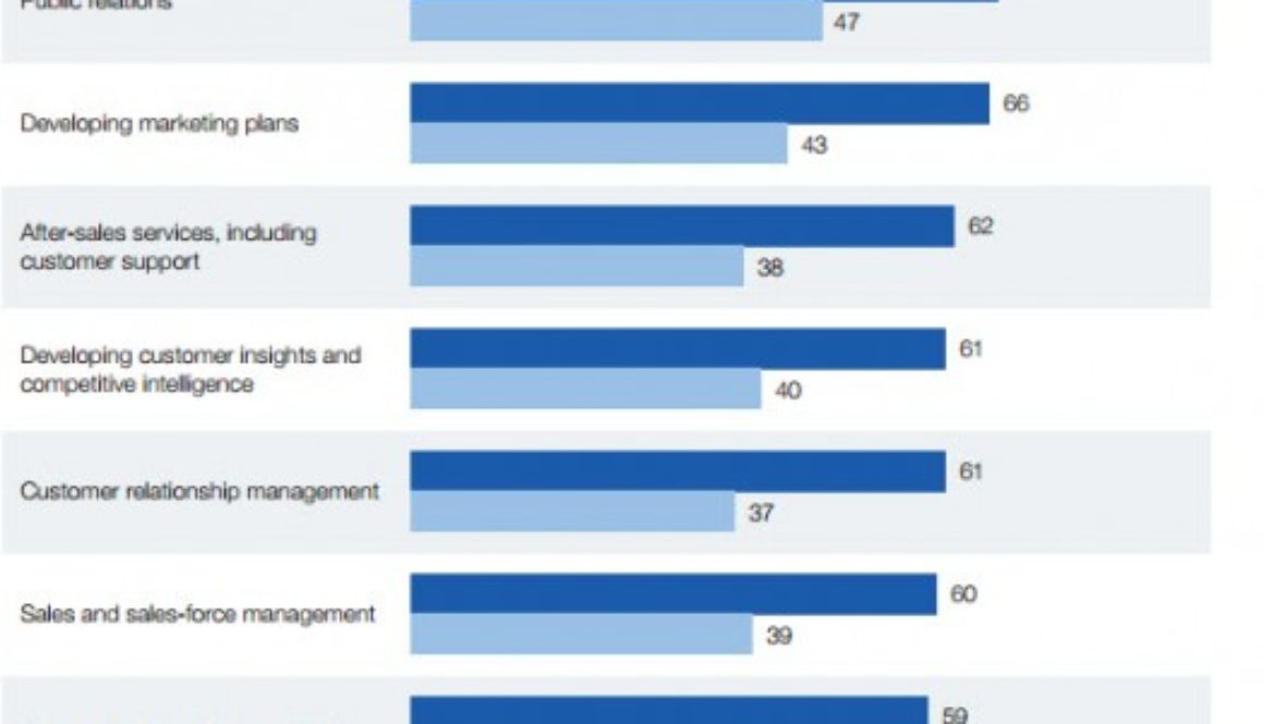 McKinsey fully networked organizations see more impact from social technologies