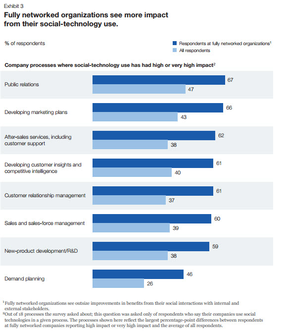 McKinsey fully networked organizations see more impact from social technologies