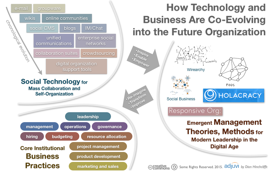 evolution of collaboration technology and management theory